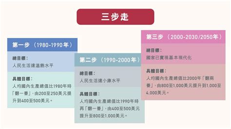 中國改革開放後的經濟發展